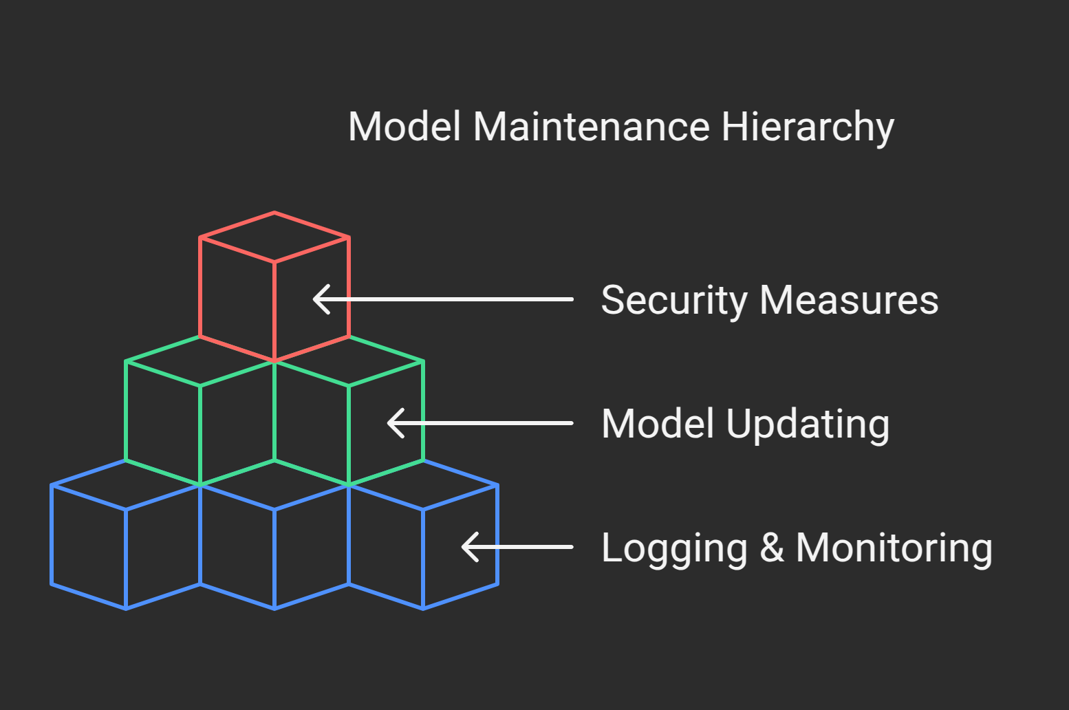 Model Maintenance Hierarchy